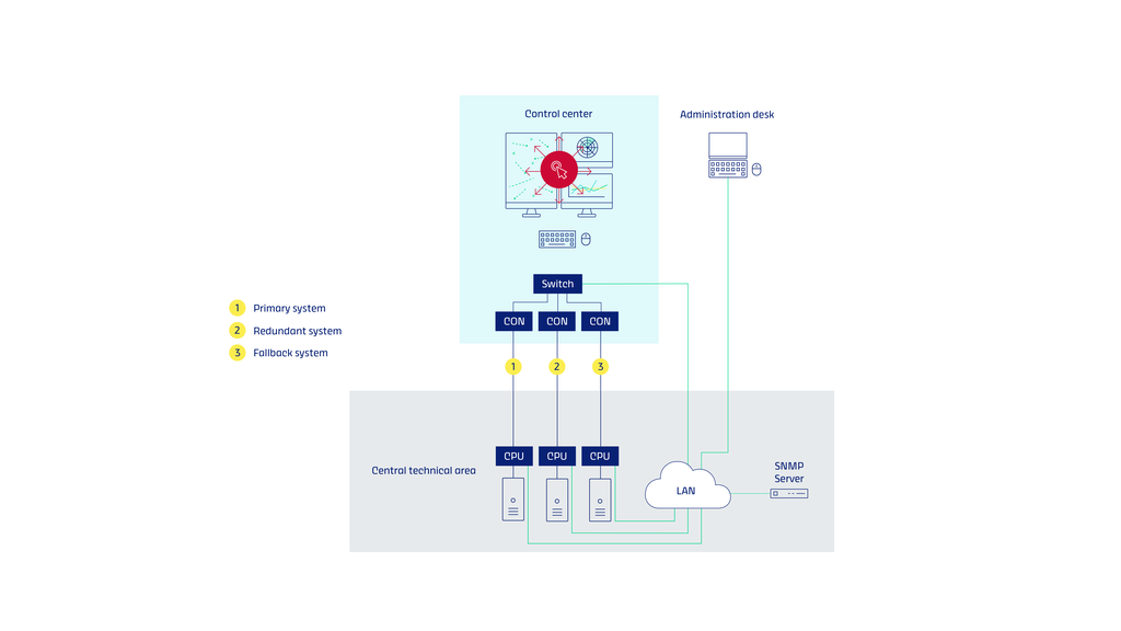 Schematic diagram: Connection of administrator console, central computer room and control center using KVM