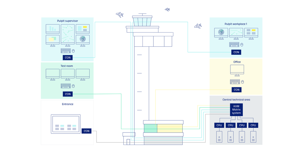 Schematic diagram: KVM in a tower