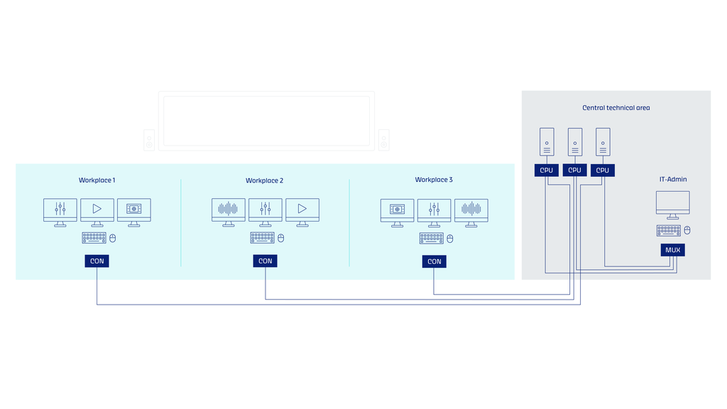 Schematic drawing: KVM as applied in Post Production – easy switching between different systems.