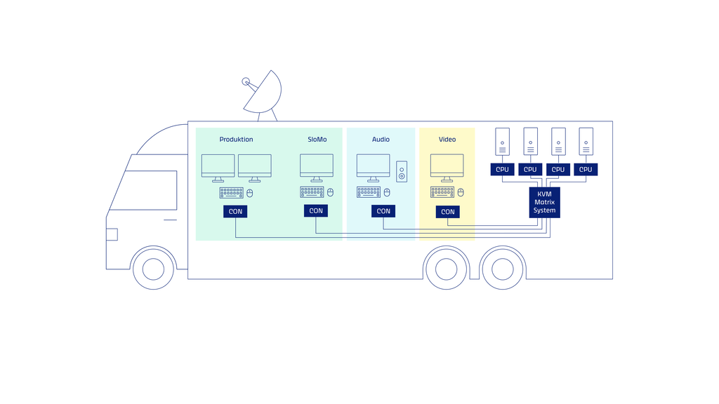 Schematische Skizze: KVM-Anwendung im Übertragungswagen
