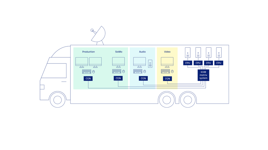 Schematic drawing: KVM as applied in an OB van