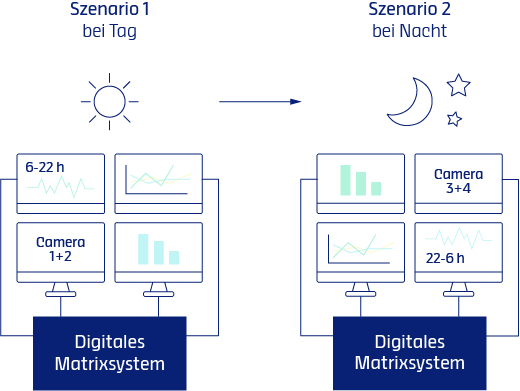 Schematische Darstellung: Szenarioschaltung – Umschaltung von Szenario 1 (Tag) auf Szenario 2 (Nacht)