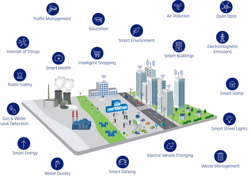 Schaubild der Bestandteile einer Smart City